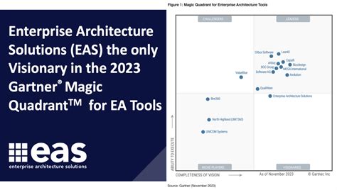 EAS the only Visionary in the 2023 Gartner EA Tools MQ.